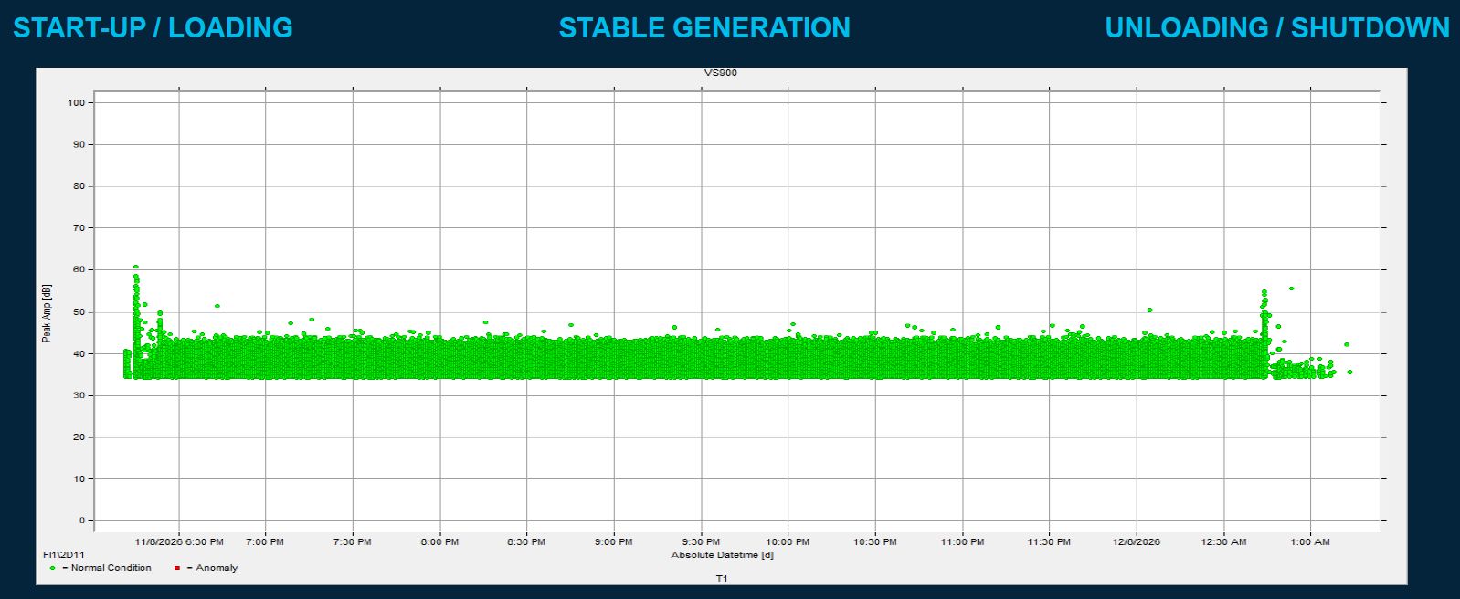 AE monitoring chart across start-up, stable generation and shutdown